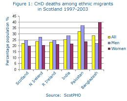 CHD deaths among ethnic migrants in Scotland 1997-2003